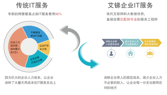 IT外包服务_青岛it外包运维服务_it外包公司